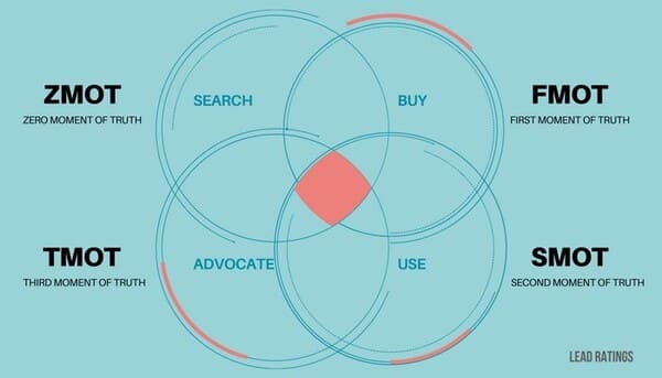 illustration showing four types of truth in marketing. ZMOT, FMOT, SMOT and TMOT