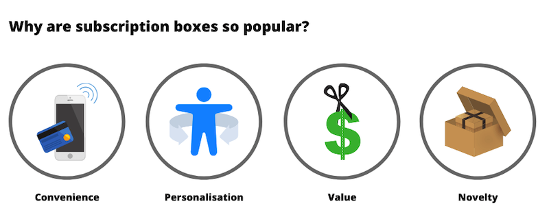 List of subscription box trends with illustration