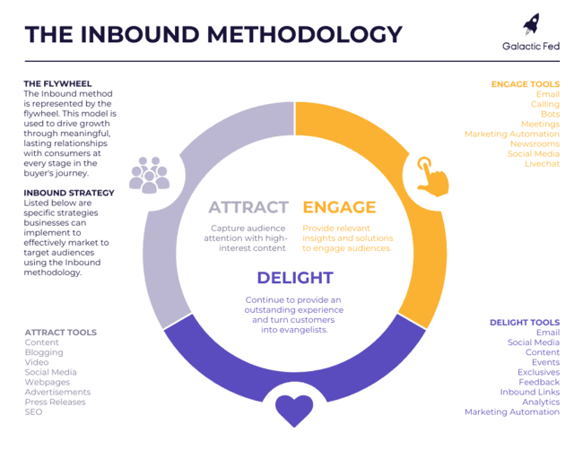 the inbound methodology for deepening customer engagement through content